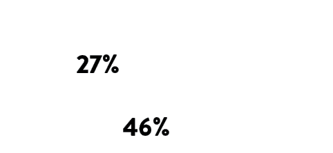 Rising rental income