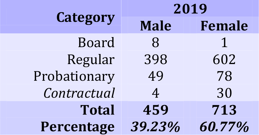 Employee profile by category and gender