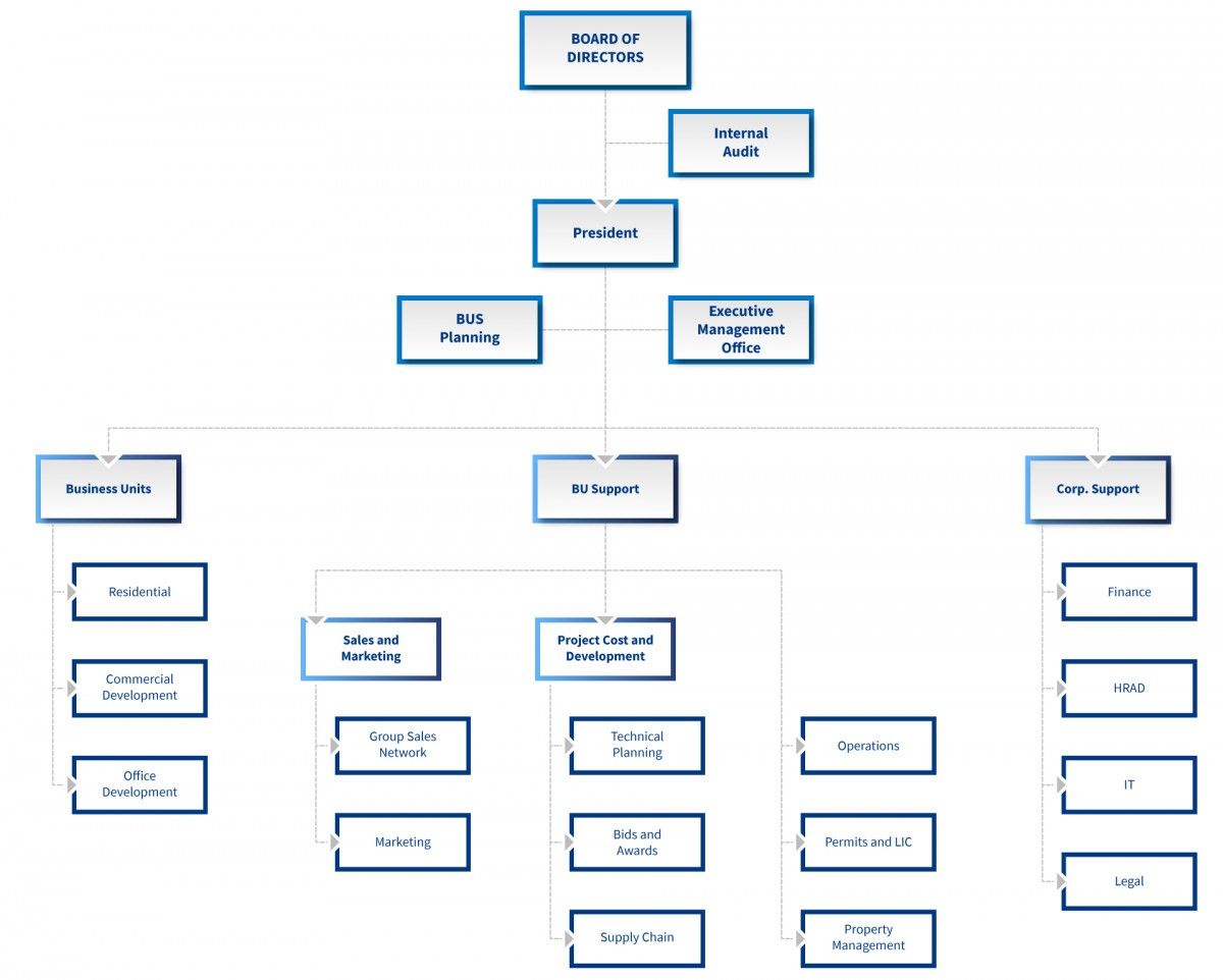 Filinvest Land, Inc. | Organizational Chart